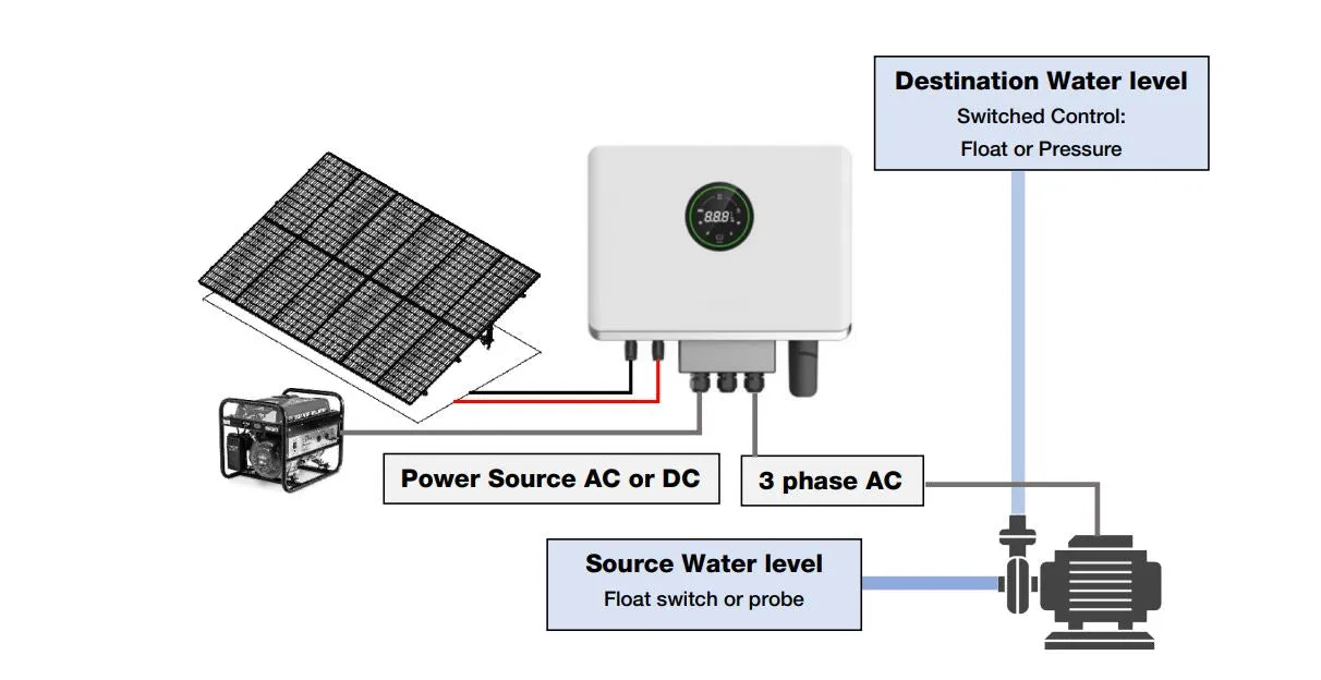 Bianco NXT FlexiSolar-40 4.0kW Variable Speed Drive Controller with Hybrid AC/DC Convertor